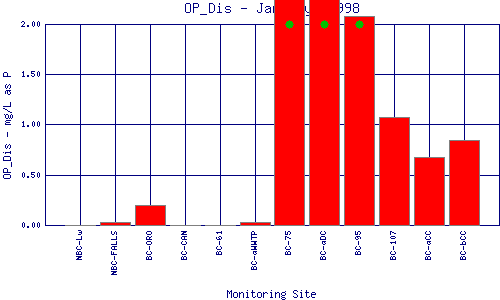 OP_Dis Plot