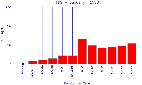 TDS Plot