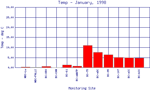 Temp Plot