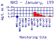 NH3 Plot