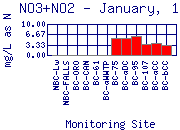 NO3+NO2 Plot