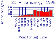 SC Plot