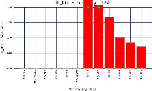 OP_Dis Plot