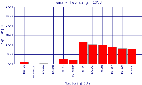 Temp Plot