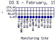 DOpercent Plot