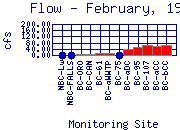 Flow Plot