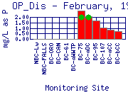 OP_Dis Plot