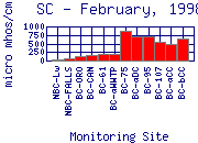 SC Plot