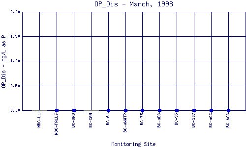 OP_Dis Plot