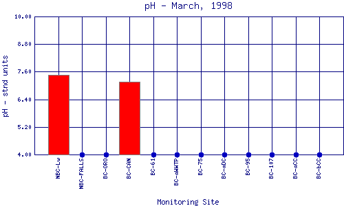 pH Plot