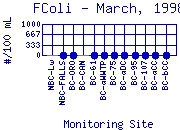 FColi Plot