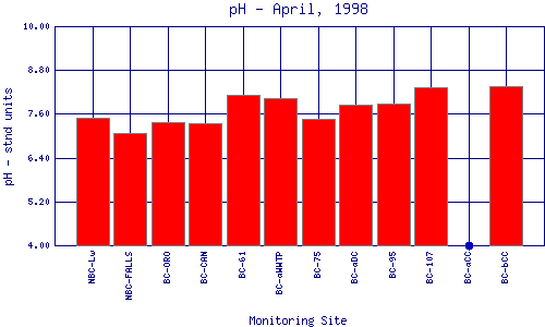 pH Plot