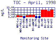 TOC Plot