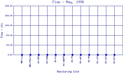 Flow Plot