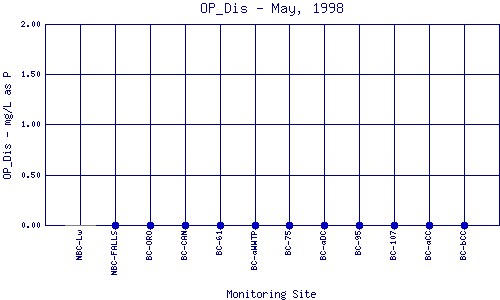 OP_Dis Plot