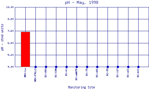 pH Plot