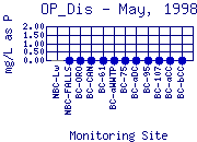 OP_Dis Plot