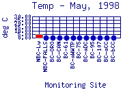 Temp Plot