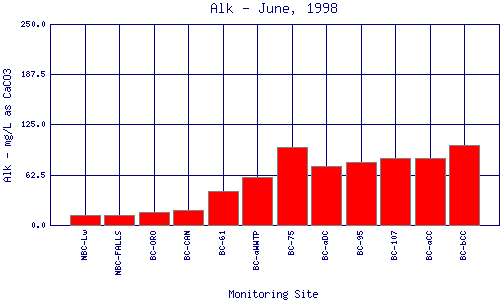 Alk Plot