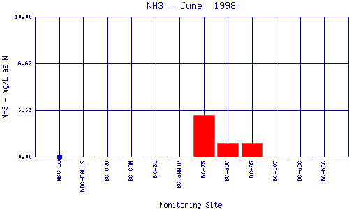 NH3 Plot