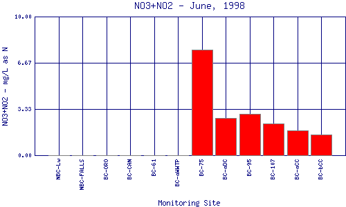 NO3+NO2 Plot