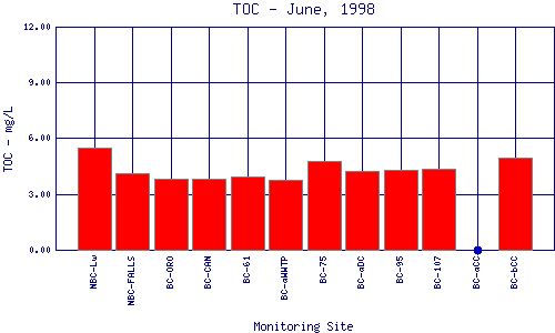 TOC Plot