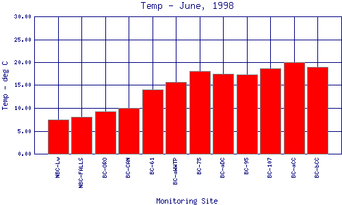 Temp Plot