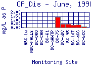 OP_Dis Plot