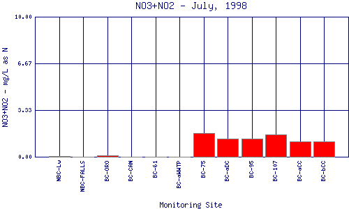 NO3+NO2 Plot