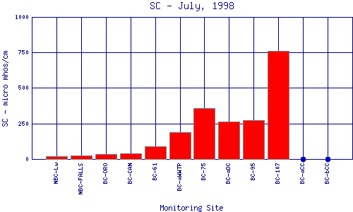 SC Plot