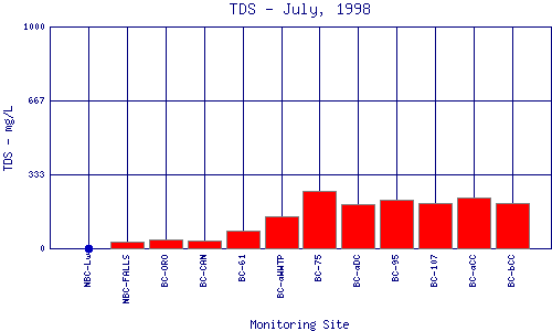 TDS Plot