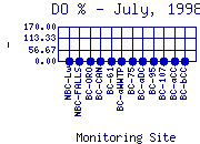 DOpercent Plot