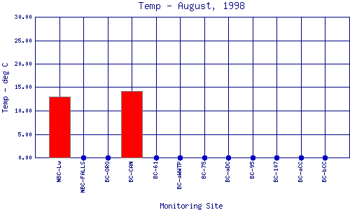 Temp Plot