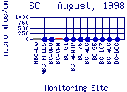 SC Plot