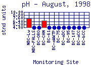 pH Plot