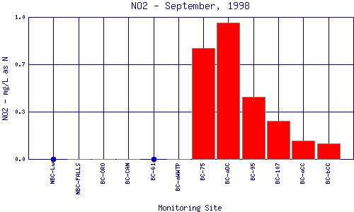 NO2 Plot