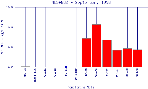 NO3+NO2 Plot