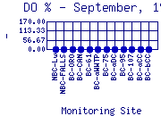 DOpercent Plot