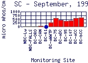 SC Plot