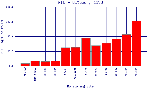 Alk Plot