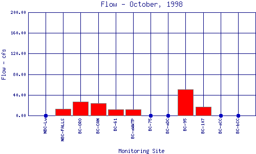 Flow Plot