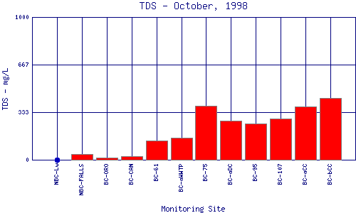 TDS Plot