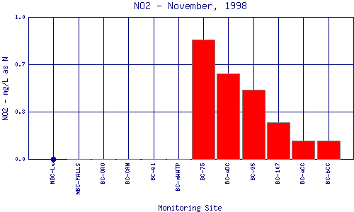 NO2 Plot