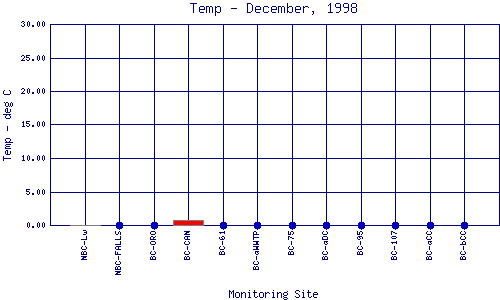 Temp Plot