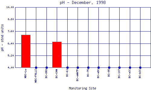 pH Plot