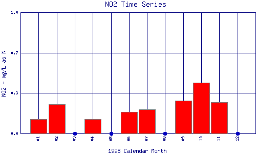 NO2 Plot