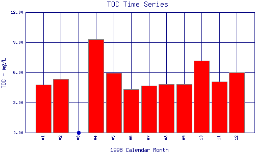 TOC Plot