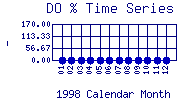 DOpercent Plot