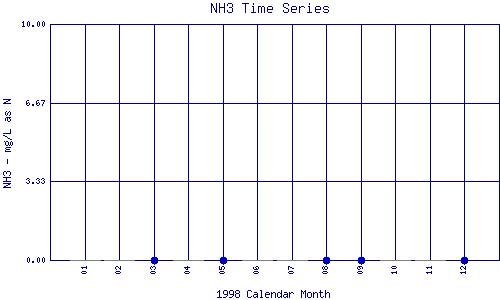 NH3 Plot