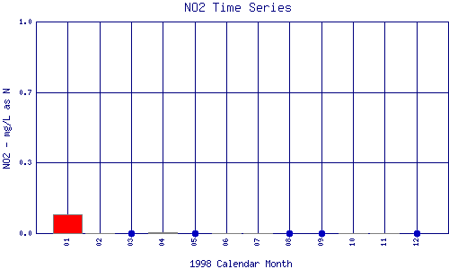 NO2 Plot